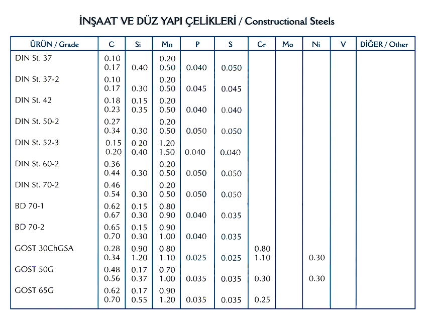 İnşaat ve Düz Yapı Çelikleri